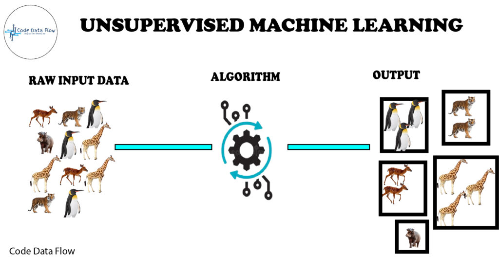 Unsupervised Machine Learning