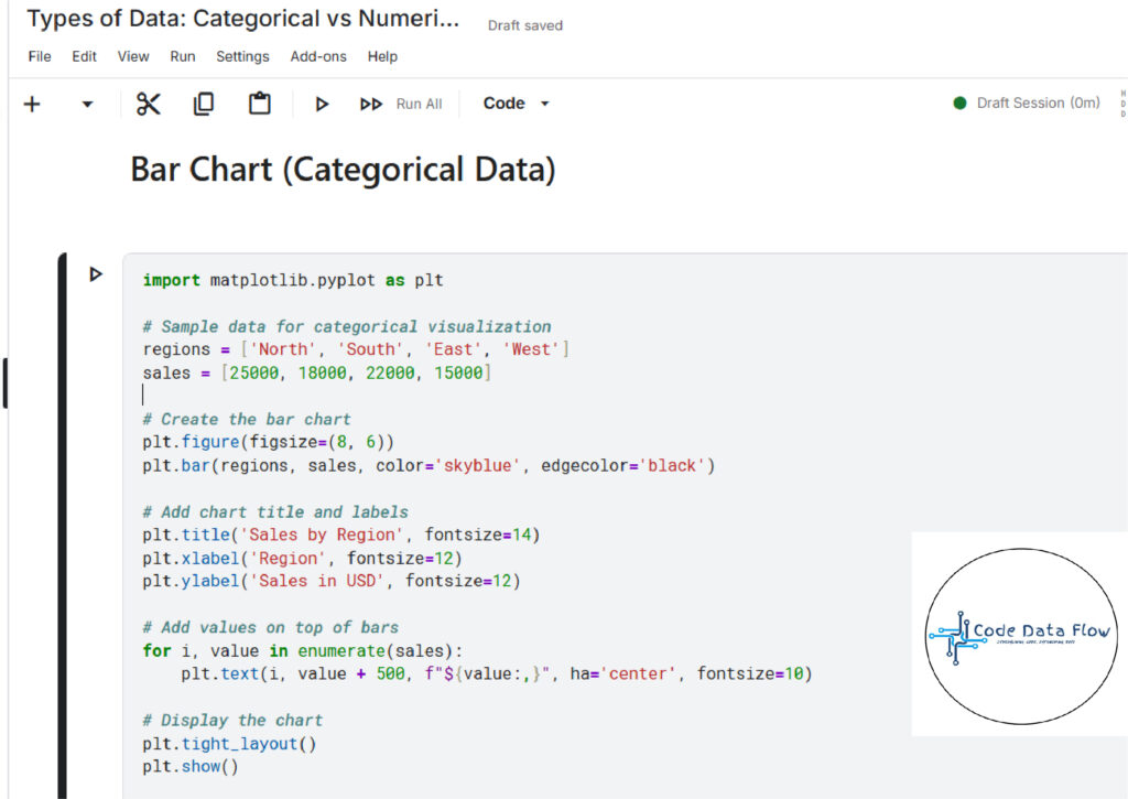 Bar chart representing sales performance by region (Categorical Data Example)