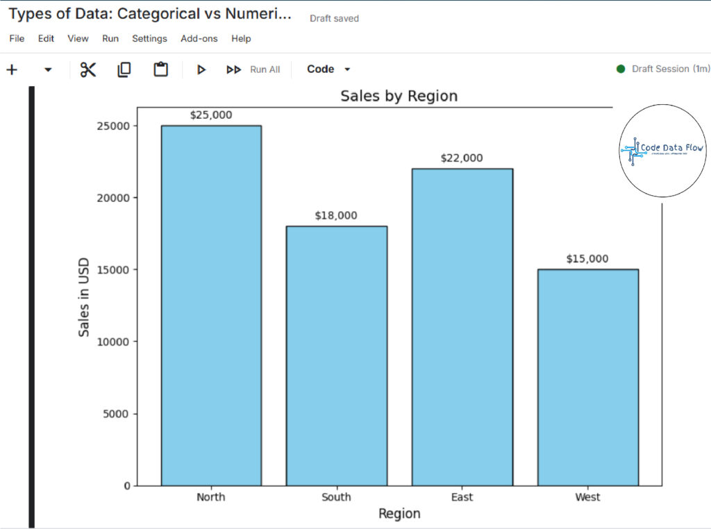 Bar chart representing sales performance by region (Categorical Data Example)