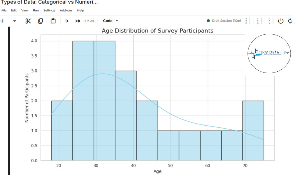 Histogram showing age distribution in a dataset (Numerical Data Example)