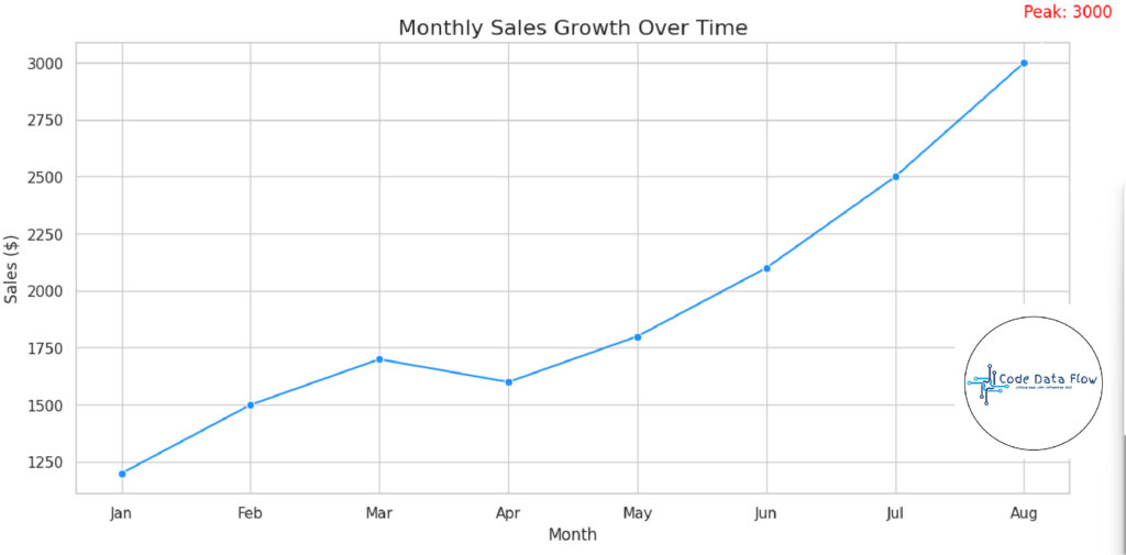 Line chart highlighting revenue growth over time (Explanatory Visualization Example)