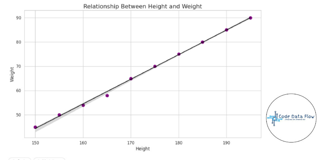 Scatter plot exploring correlation between height and weight