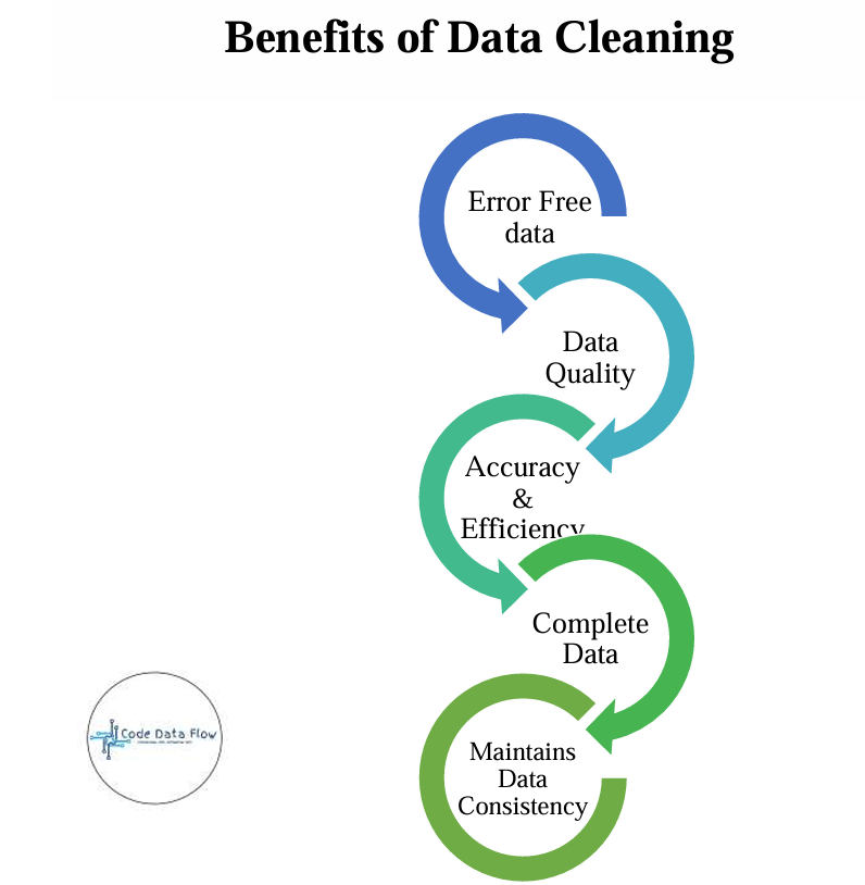 Alt: Benefits of data cleaning in machine learning pipeline including improved model accuracy, better data quality, enhanced interpretability, and reliable predictions